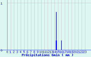 Diagramme des prcipitations pour Saint-Fraimbault (61)