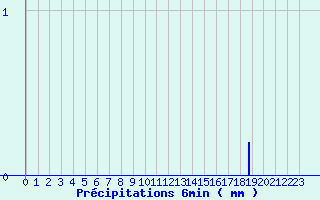 Diagramme des prcipitations pour Cuy-Saint-Fiacre (76)