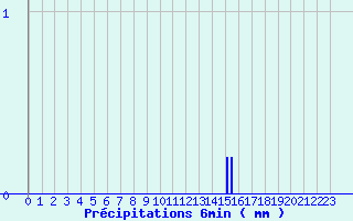 Diagramme des prcipitations pour Tresson (72)