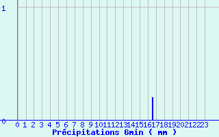 Diagramme des prcipitations pour Puits-la-Valle (60)