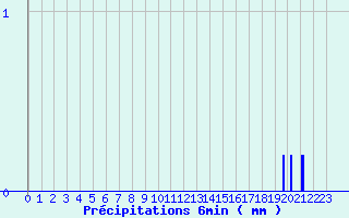 Diagramme des prcipitations pour Tanques (61)