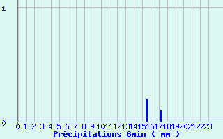 Diagramme des prcipitations pour Chomelix (43)