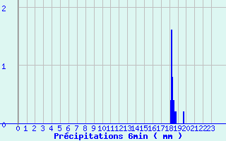 Diagramme des prcipitations pour Romilly (10)