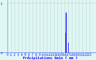 Diagramme des prcipitations pour Ayze (74)
