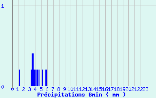 Diagramme des prcipitations pour Auberive (52)