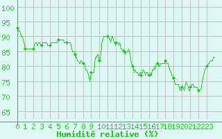 Courbe de l'humidit relative pour Boulogne (62)