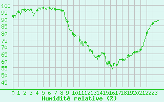 Courbe de l'humidit relative pour Calais / Marck (62)