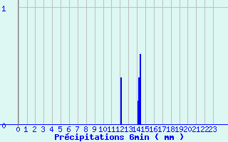 Diagramme des prcipitations pour Saint-Didier-sur-Beaujeu (69)