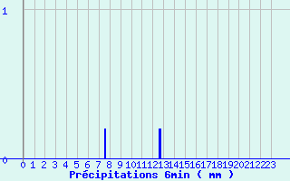 Diagramme des prcipitations pour Bellac (87)