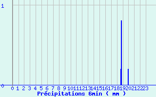 Diagramme des prcipitations pour Guillonville 2 (28)