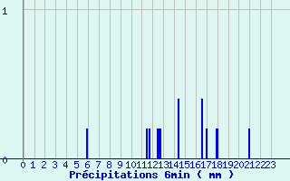 Diagramme des prcipitations pour Bellac (87)