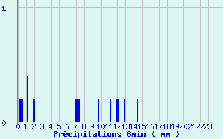 Diagramme des prcipitations pour Signy-le-Petit (08)