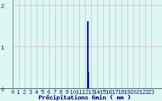 Diagramme des prcipitations pour Le Pecq (78)