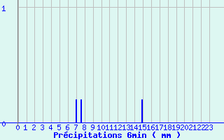 Diagramme des prcipitations pour Montpezat-sous-Bauzon (07)