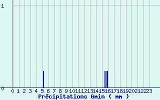 Diagramme des prcipitations pour Aubusson (23)