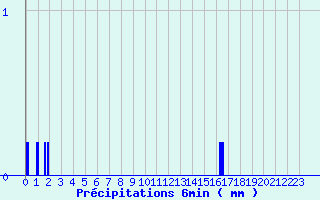 Diagramme des prcipitations pour Saint-Loup (23)