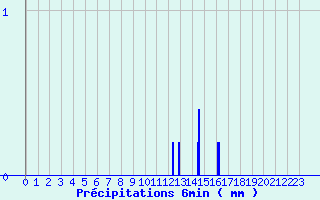 Diagramme des prcipitations pour Le Palais-sur-Vienne (87)