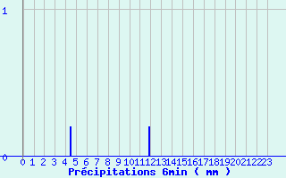 Diagramme des prcipitations pour Songeons (60)