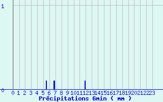 Diagramme des prcipitations pour Grardmer (88)