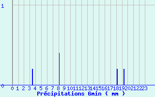 Diagramme des prcipitations pour La Chapelle-Saint-Ouen (76)