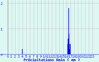 Diagramme des prcipitations pour Sainville (28)