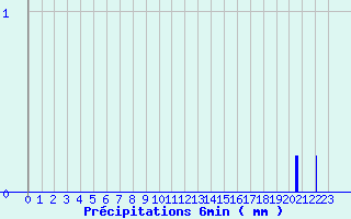 Diagramme des prcipitations pour Auzances (23)