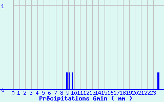 Diagramme des prcipitations pour Saint-Christol-ls-Als (30)