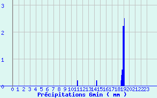 Diagramme des prcipitations pour Saint-Vincent (82)