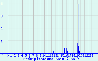 Diagramme des prcipitations pour Thouars (79)