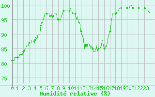 Courbe de l'humidit relative pour Ploumanac'h (22)