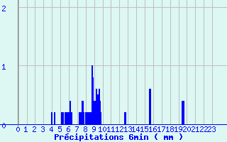 Diagramme des prcipitations pour Vayrac - Brouss (46)