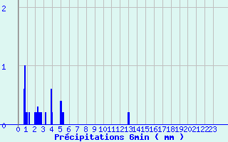 Diagramme des prcipitations pour Triaucourt (55)