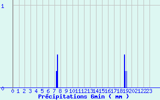 Diagramme des prcipitations pour Florac (48)