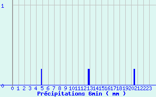 Diagramme des prcipitations pour Grignols (33)