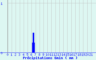 Diagramme des prcipitations pour Bayeux (14)