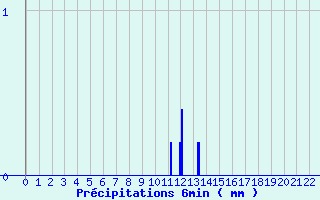 Diagramme des prcipitations pour Maubourguet (65)