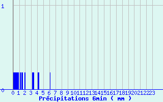 Diagramme des prcipitations pour Donzre (26)