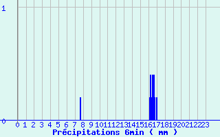 Diagramme des prcipitations pour Sommesnil (76)