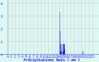 Diagramme des prcipitations pour Neuilly-sur-Marne Ville-Evrard (93)