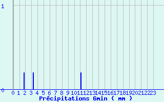 Diagramme des prcipitations pour Lupersat (23)