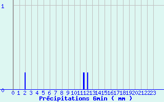 Diagramme des prcipitations pour Auray (56)