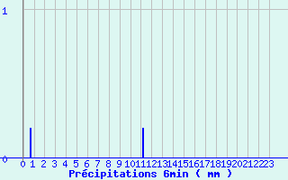 Diagramme des prcipitations pour Bloye (74)