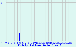 Diagramme des prcipitations pour Amboise - La Gabillire (37)