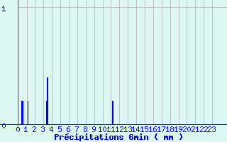 Diagramme des prcipitations pour Monsols (69)