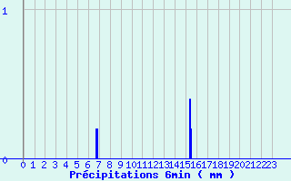 Diagramme des prcipitations pour Droue - Morache (41)