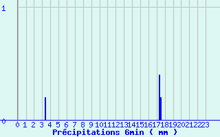 Diagramme des prcipitations pour Saint-Vincent (82)