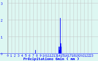 Diagramme des prcipitations pour Thimert (28)