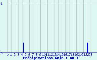 Diagramme des prcipitations pour Saint Cornier-des-Landes (61)