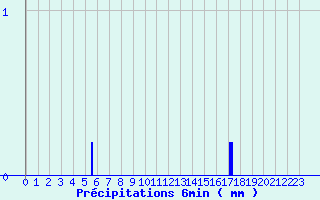 Diagramme des prcipitations pour Saint-Symphorien-sur-Coise (69)