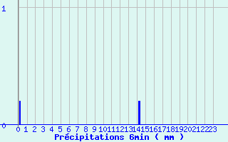 Diagramme des prcipitations pour Fresnoy-la-Rivire (60)